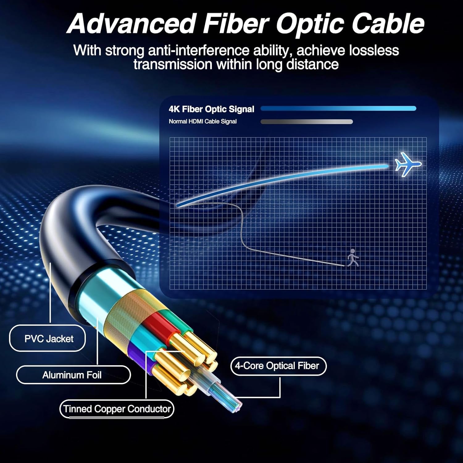 Fiber Optic HDMI Cable 66FT, Long 4K HDMI 2.0 Cabel, 18Gbps Ultra High Speed HDMI Cord, 4K@60Hz 4:4:4, HDR10, Dolby Vision, HDCP 2.2 for PS5, Laptop, TV, Projector, HDTV, DVD Player, Camera